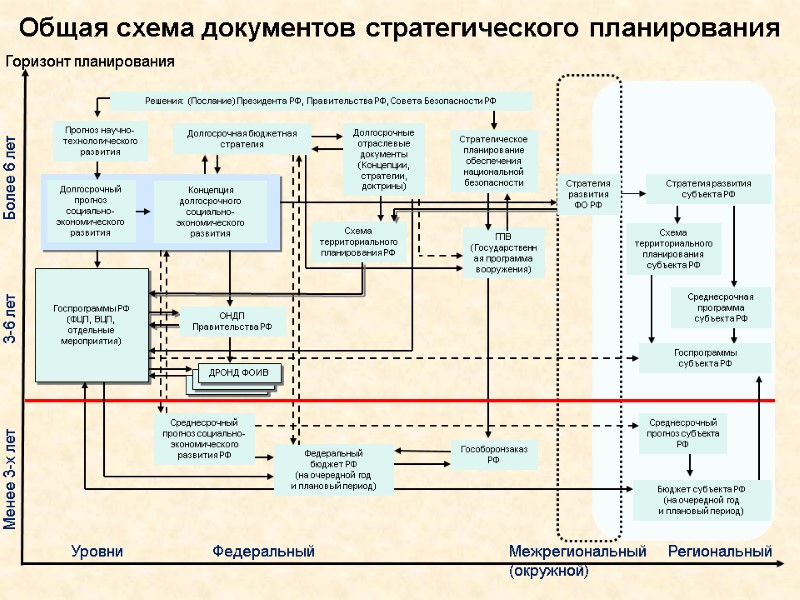 Общая схема документов стратегического планирования Прогноз научно-технологического развития Стратегическое планирование обеспечения национальной безопасности Долгосрочные